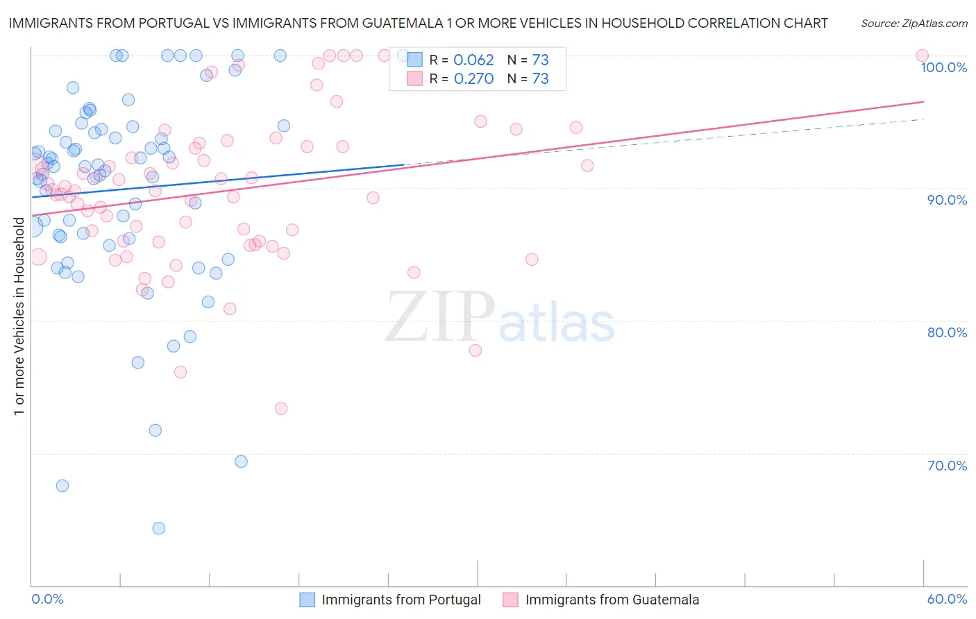 Immigrants from Portugal vs Immigrants from Guatemala 1 or more Vehicles in Household