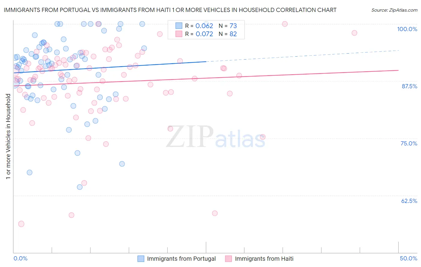 Immigrants from Portugal vs Immigrants from Haiti 1 or more Vehicles in Household