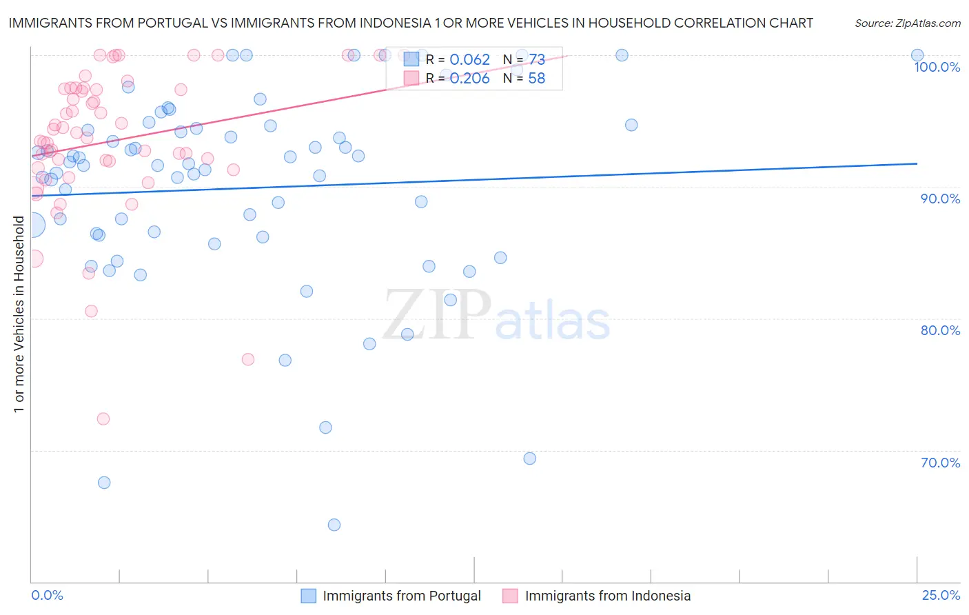 Immigrants from Portugal vs Immigrants from Indonesia 1 or more Vehicles in Household