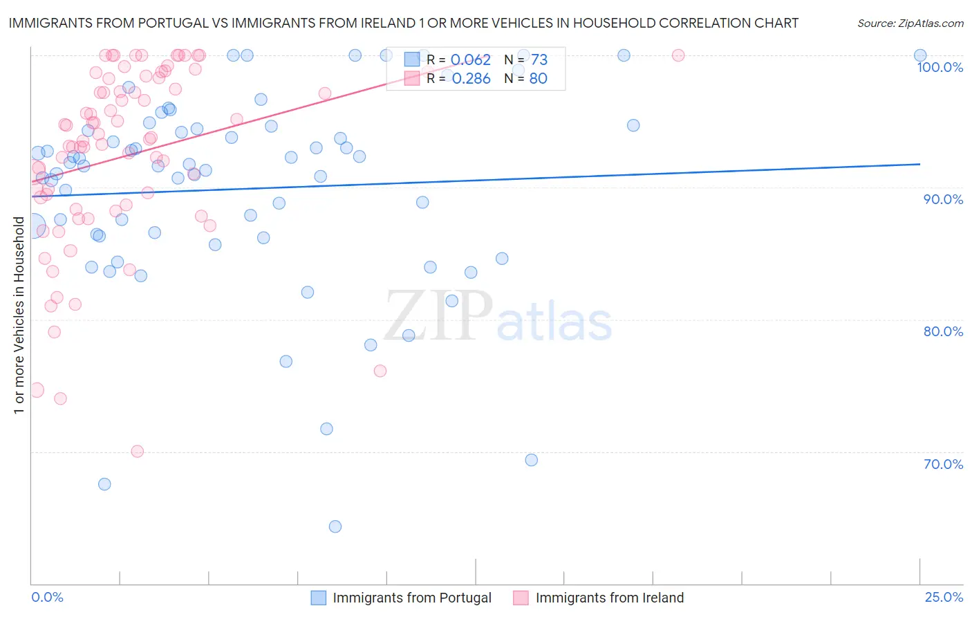Immigrants from Portugal vs Immigrants from Ireland 1 or more Vehicles in Household