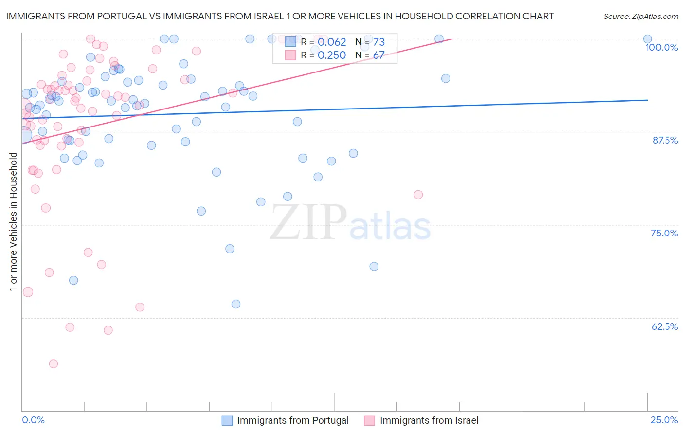 Immigrants from Portugal vs Immigrants from Israel 1 or more Vehicles in Household