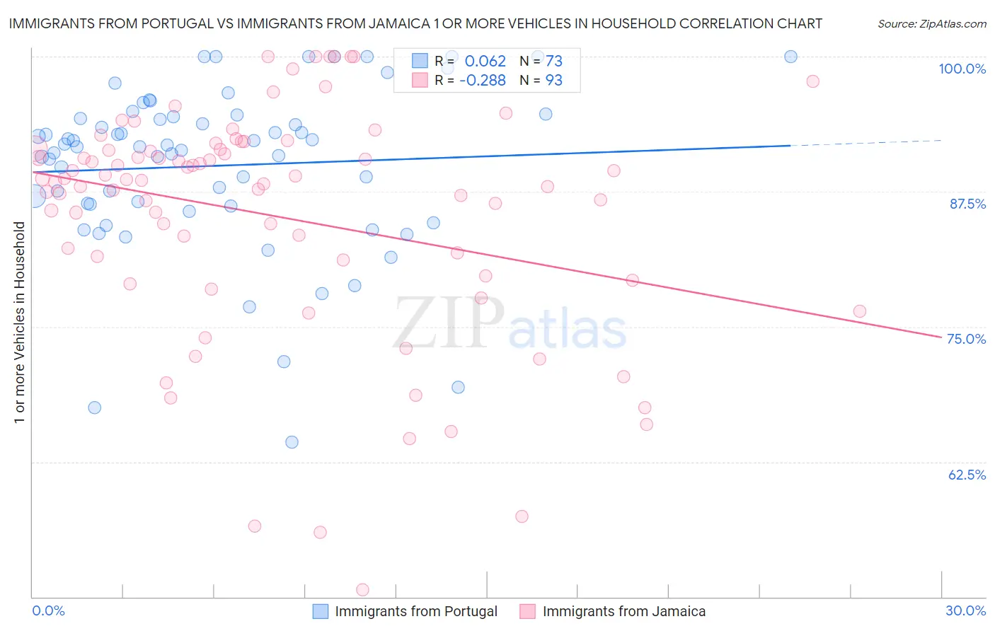 Immigrants from Portugal vs Immigrants from Jamaica 1 or more Vehicles in Household