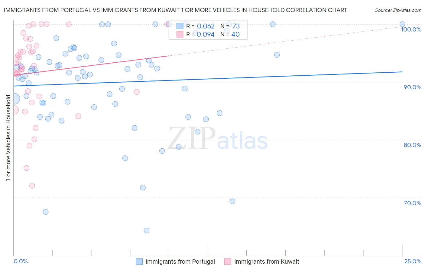 Immigrants from Portugal vs Immigrants from Kuwait 1 or more Vehicles in Household