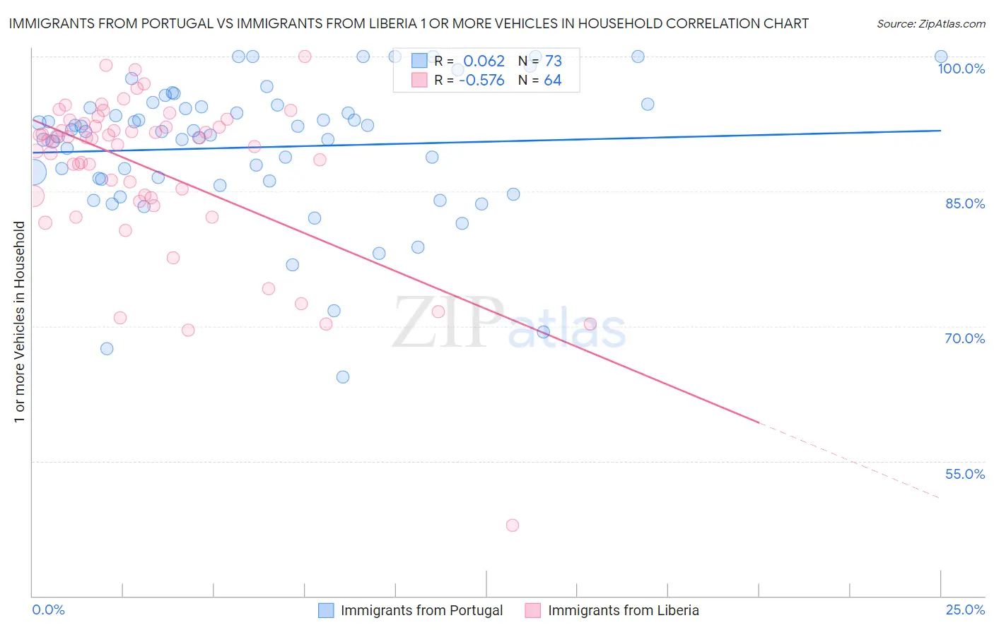 Immigrants from Portugal vs Immigrants from Liberia 1 or more Vehicles in Household