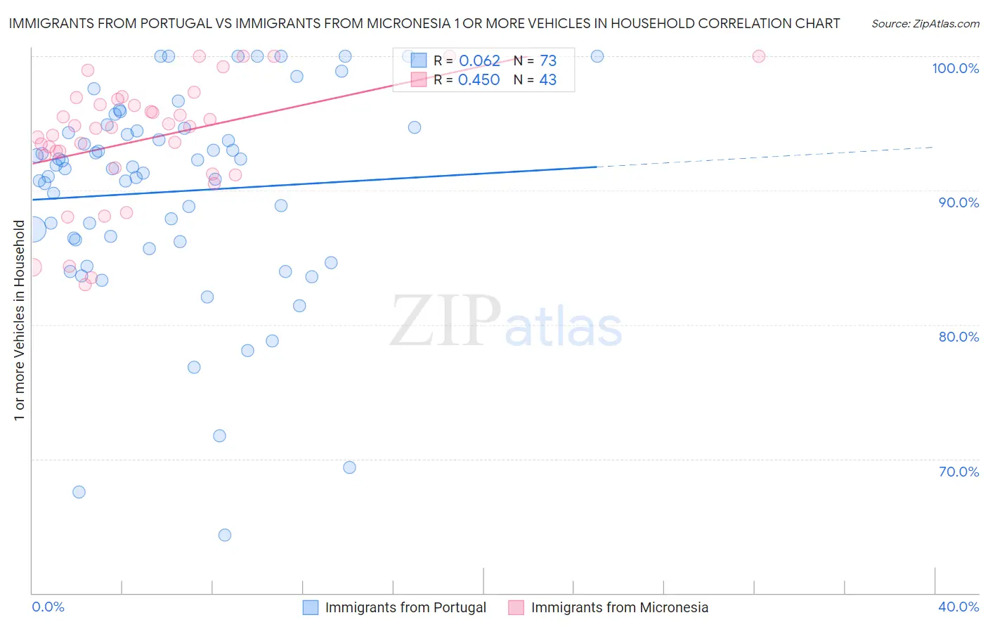 Immigrants from Portugal vs Immigrants from Micronesia 1 or more Vehicles in Household