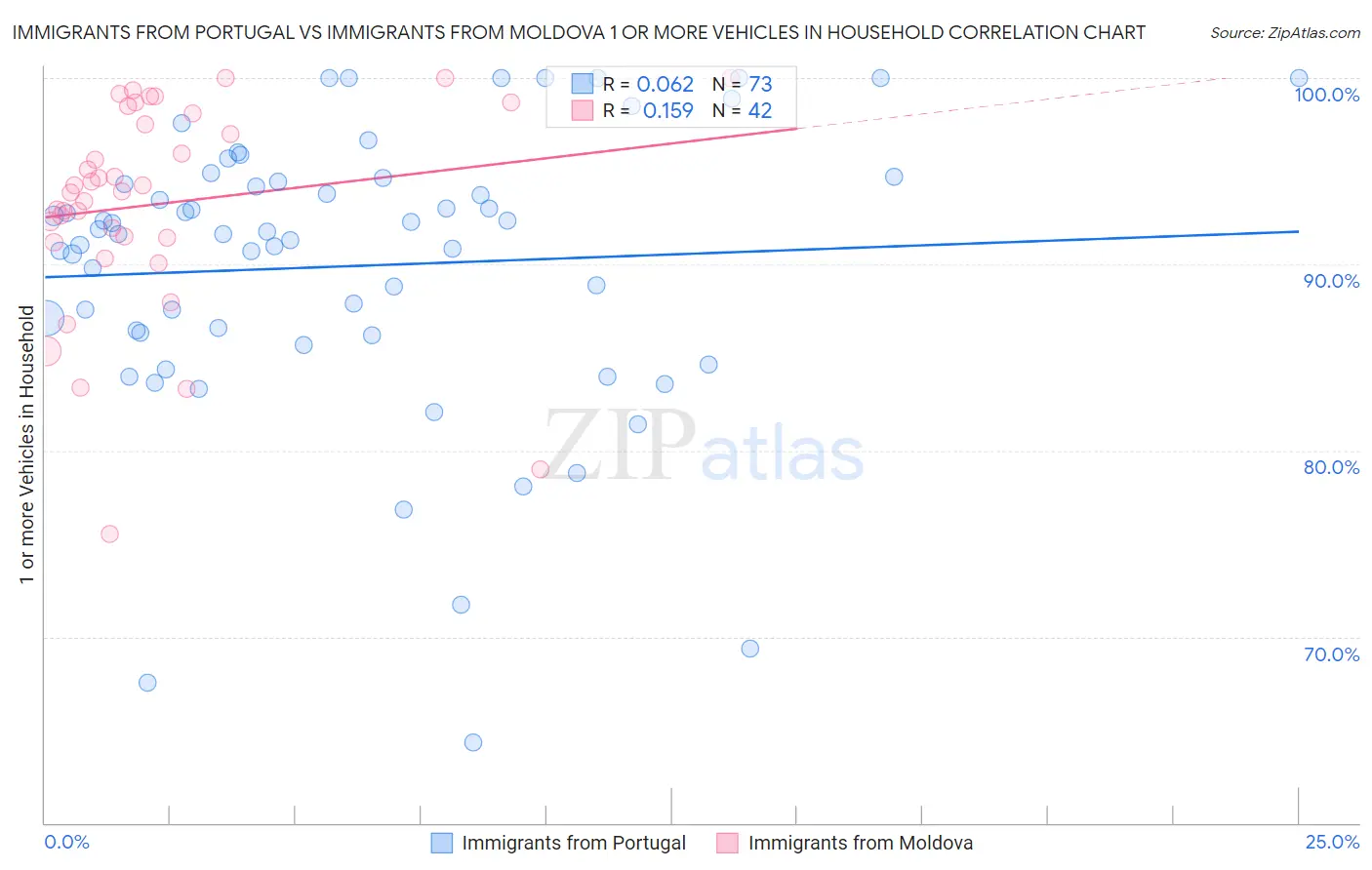 Immigrants from Portugal vs Immigrants from Moldova 1 or more Vehicles in Household