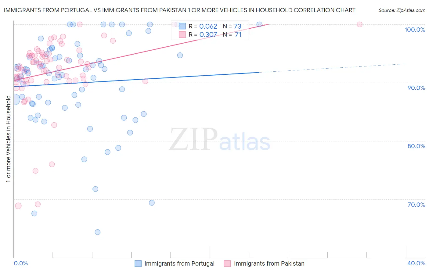 Immigrants from Portugal vs Immigrants from Pakistan 1 or more Vehicles in Household