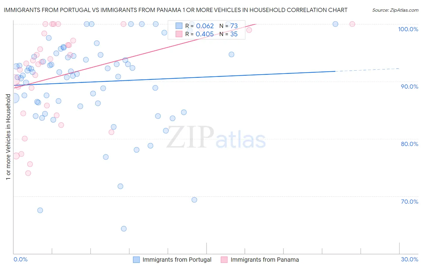 Immigrants from Portugal vs Immigrants from Panama 1 or more Vehicles in Household