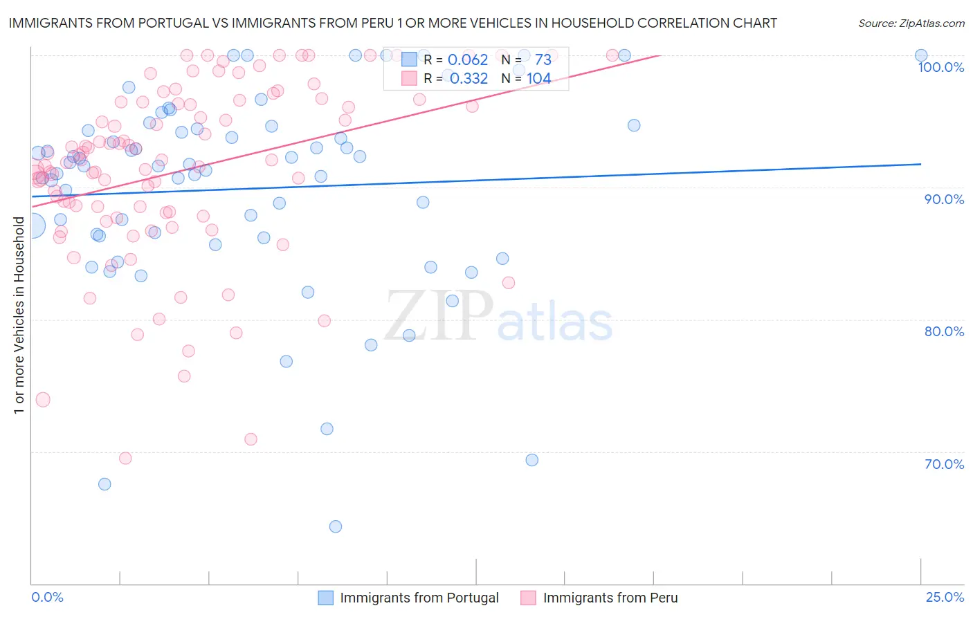 Immigrants from Portugal vs Immigrants from Peru 1 or more Vehicles in Household