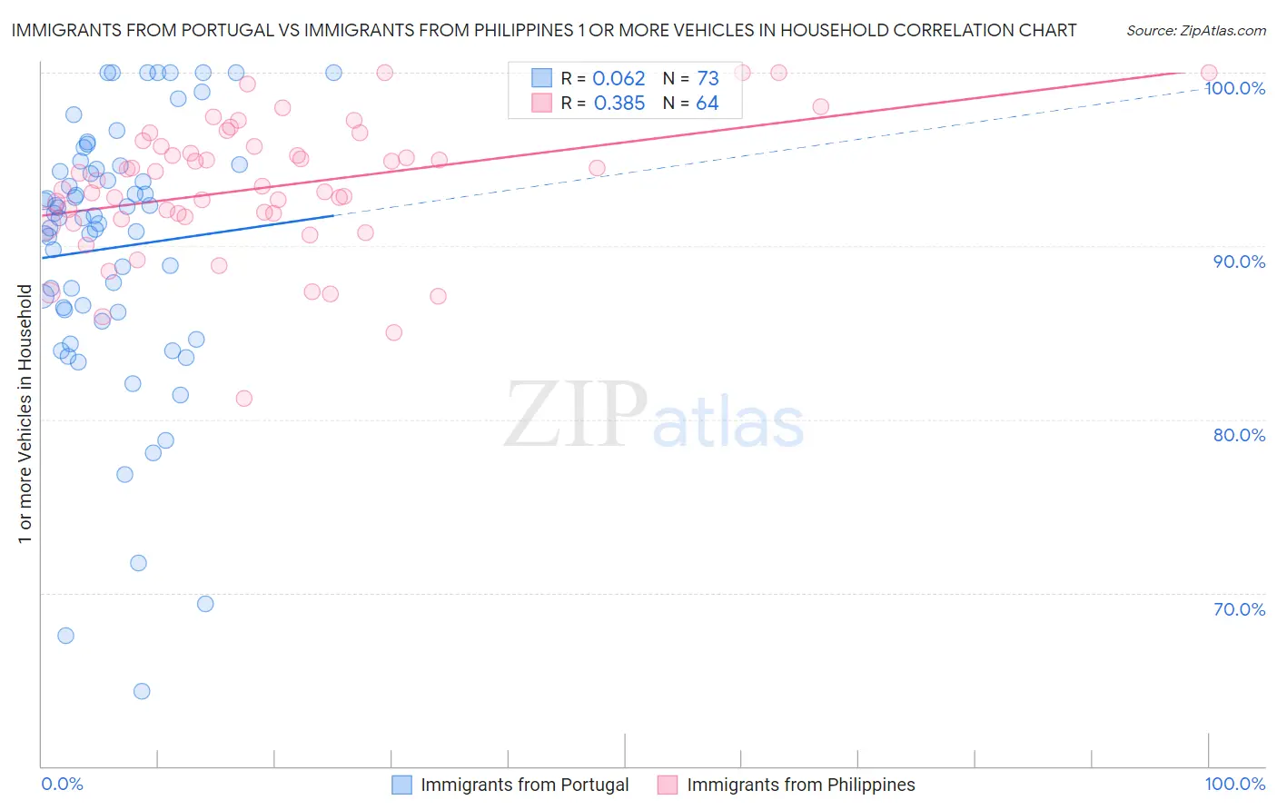 Immigrants from Portugal vs Immigrants from Philippines 1 or more Vehicles in Household