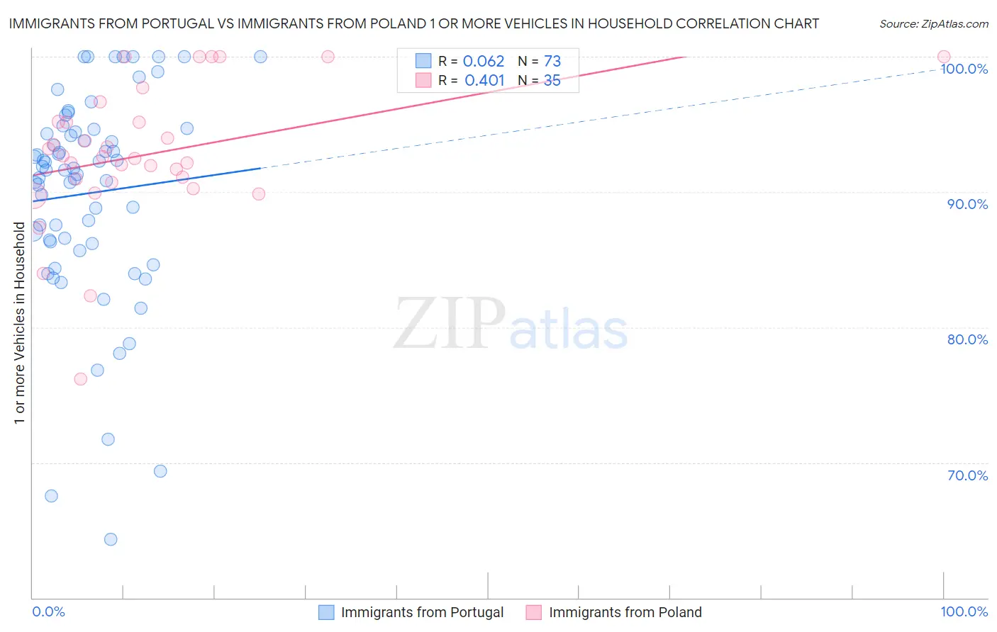 Immigrants from Portugal vs Immigrants from Poland 1 or more Vehicles in Household