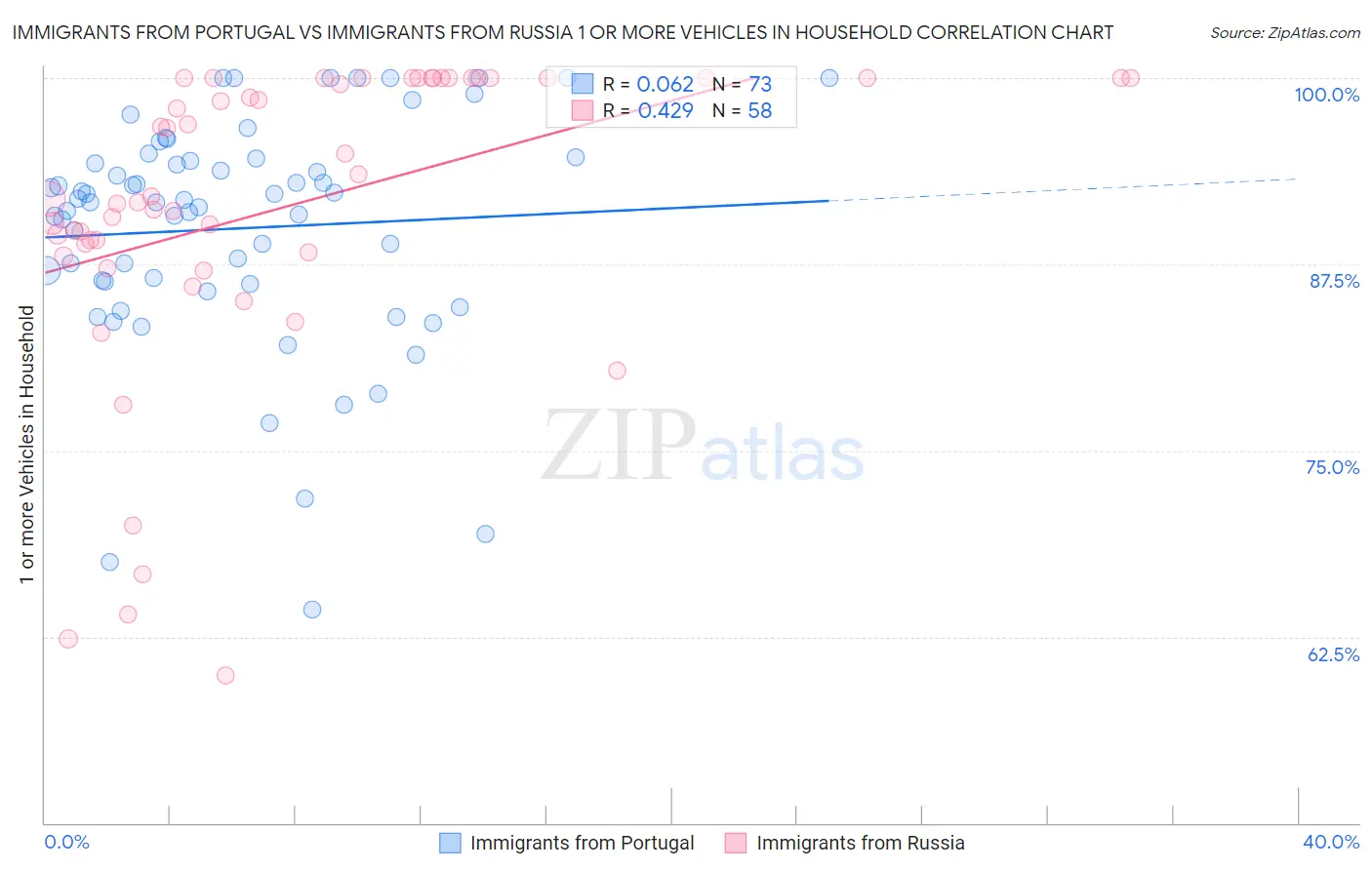 Immigrants from Portugal vs Immigrants from Russia 1 or more Vehicles in Household