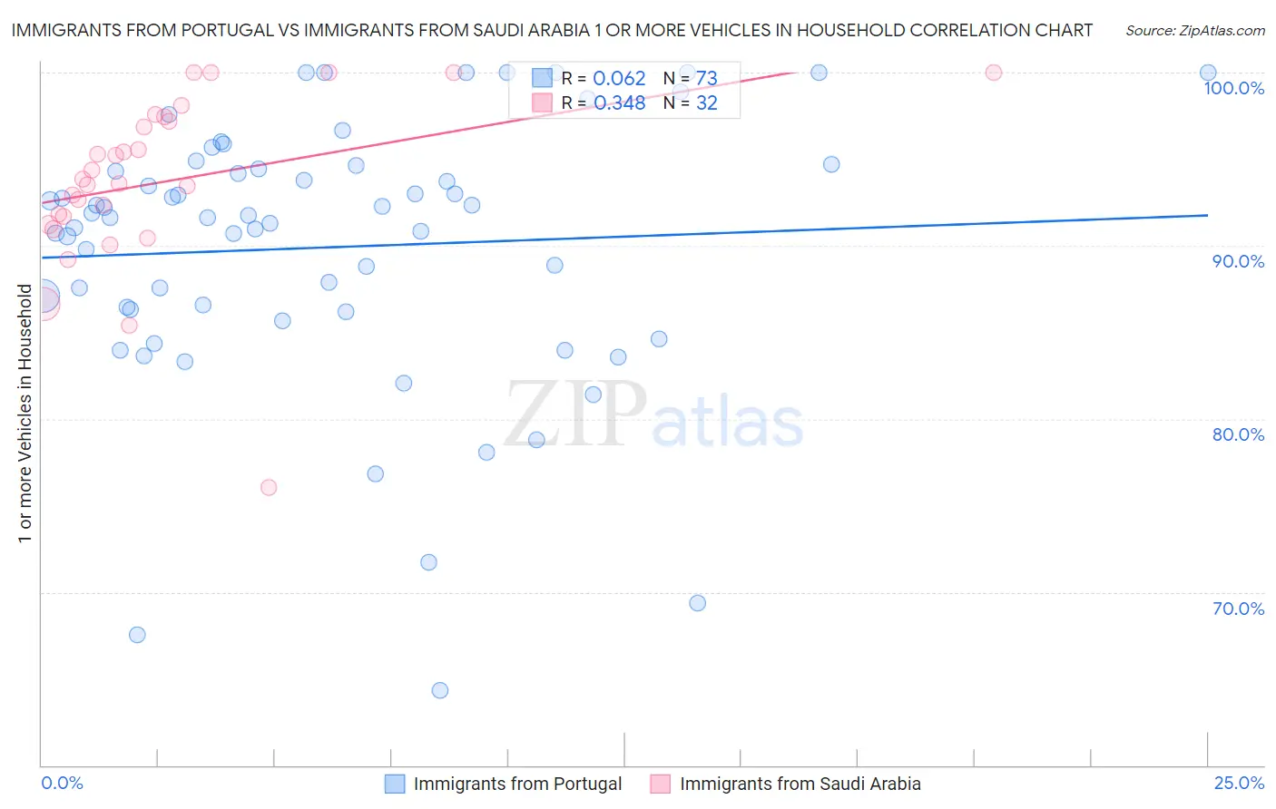 Immigrants from Portugal vs Immigrants from Saudi Arabia 1 or more Vehicles in Household