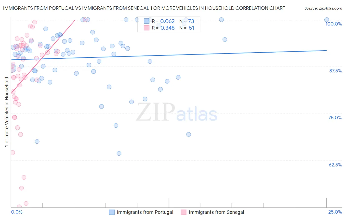 Immigrants from Portugal vs Immigrants from Senegal 1 or more Vehicles in Household