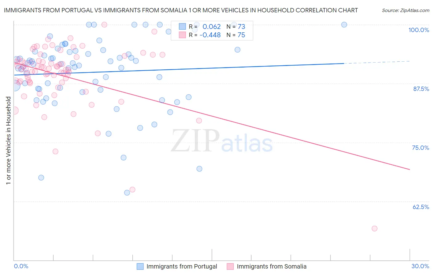 Immigrants from Portugal vs Immigrants from Somalia 1 or more Vehicles in Household