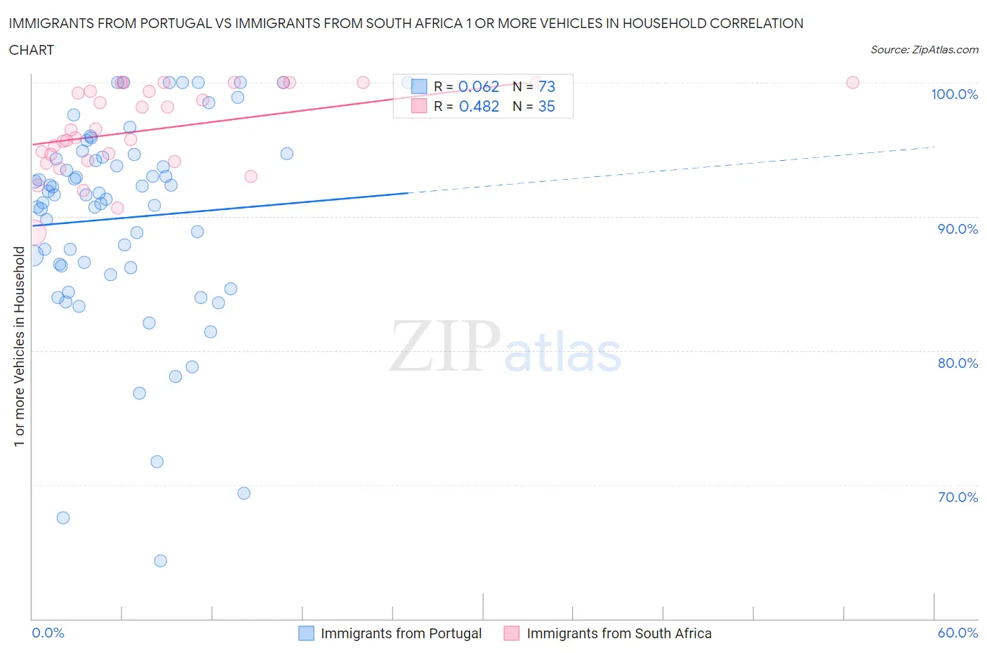 Immigrants from Portugal vs Immigrants from South Africa 1 or more Vehicles in Household