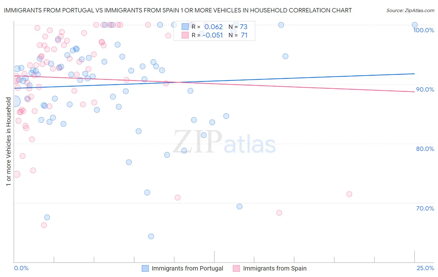 Immigrants from Portugal vs Immigrants from Spain 1 or more Vehicles in Household