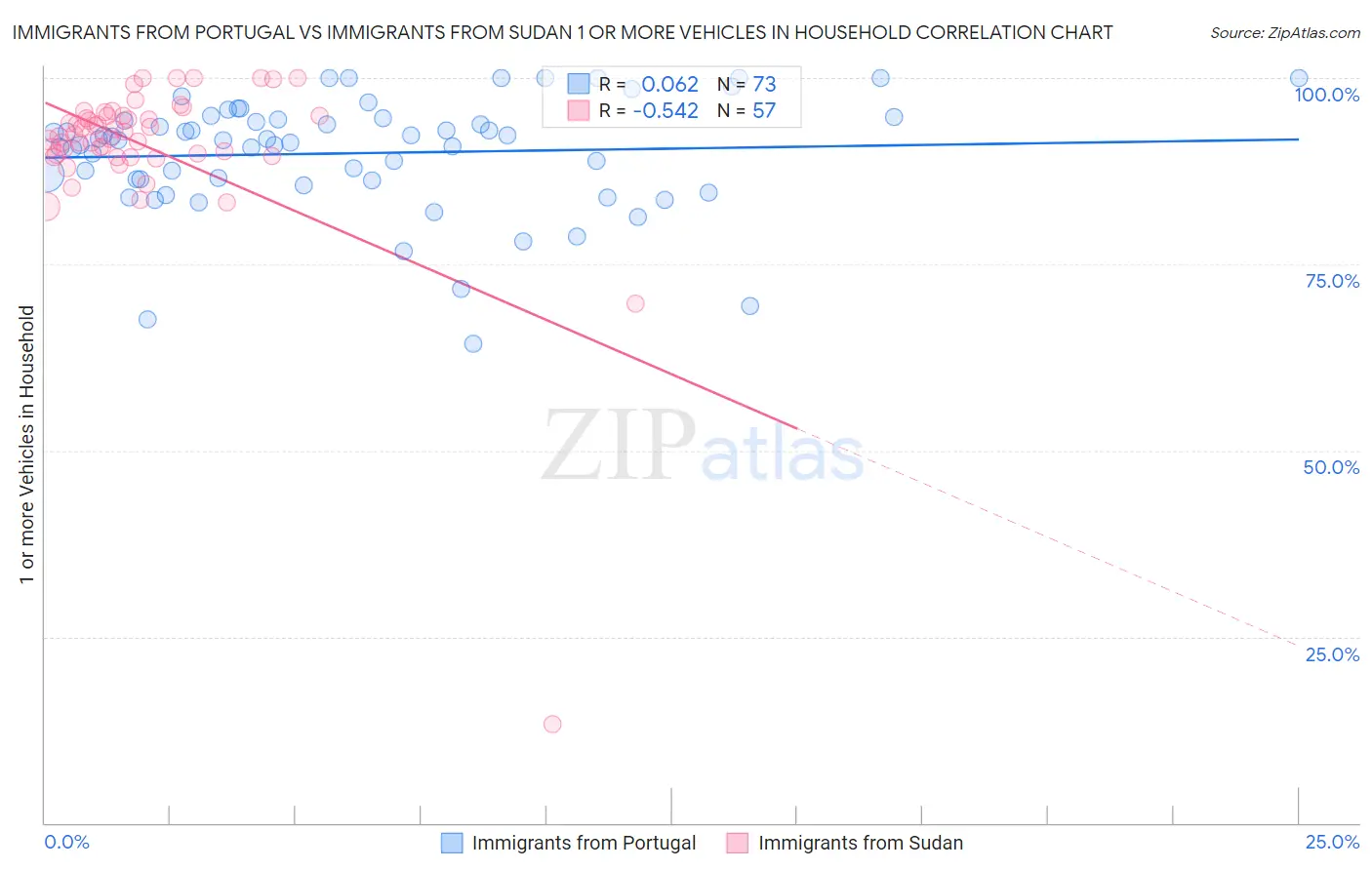Immigrants from Portugal vs Immigrants from Sudan 1 or more Vehicles in Household