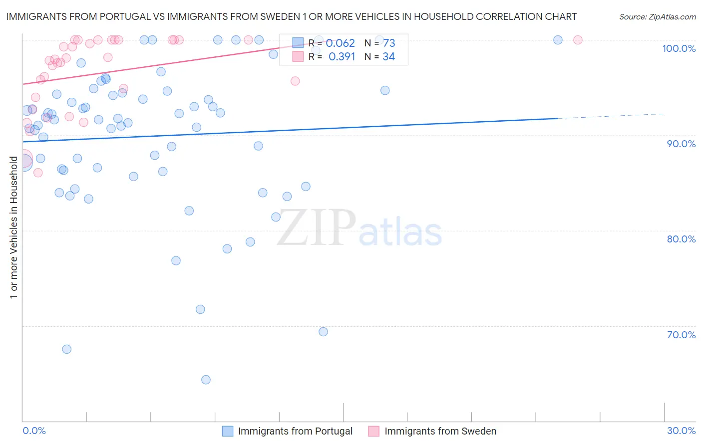 Immigrants from Portugal vs Immigrants from Sweden 1 or more Vehicles in Household