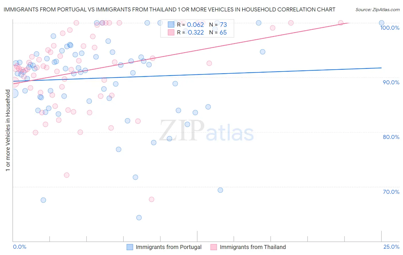 Immigrants from Portugal vs Immigrants from Thailand 1 or more Vehicles in Household