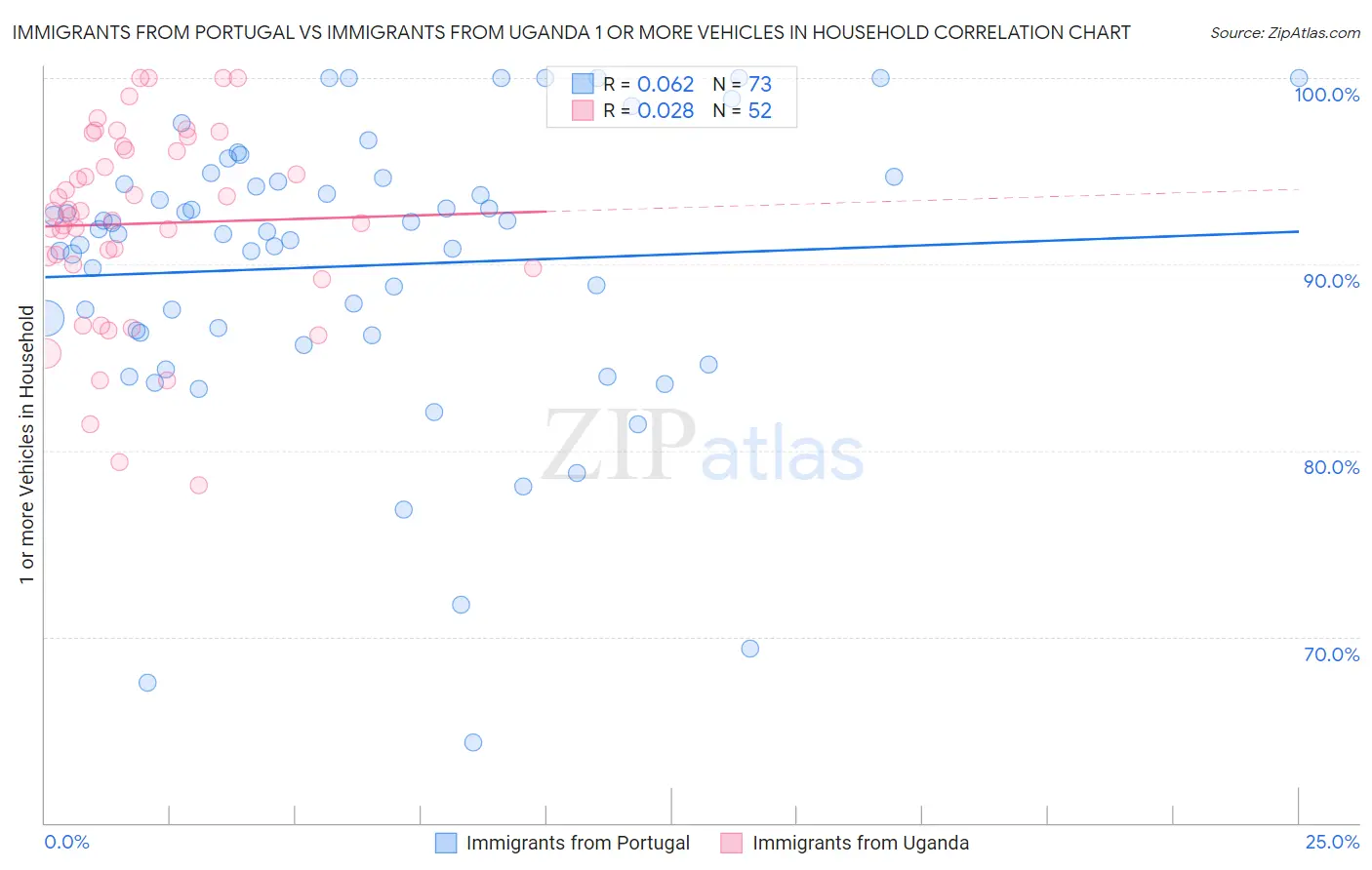 Immigrants from Portugal vs Immigrants from Uganda 1 or more Vehicles in Household