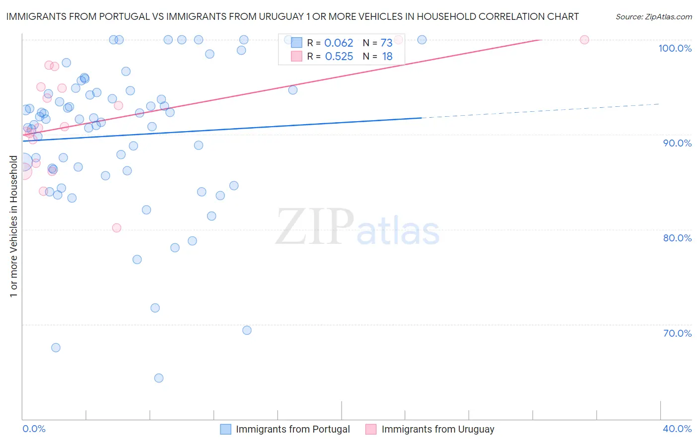 Immigrants from Portugal vs Immigrants from Uruguay 1 or more Vehicles in Household
