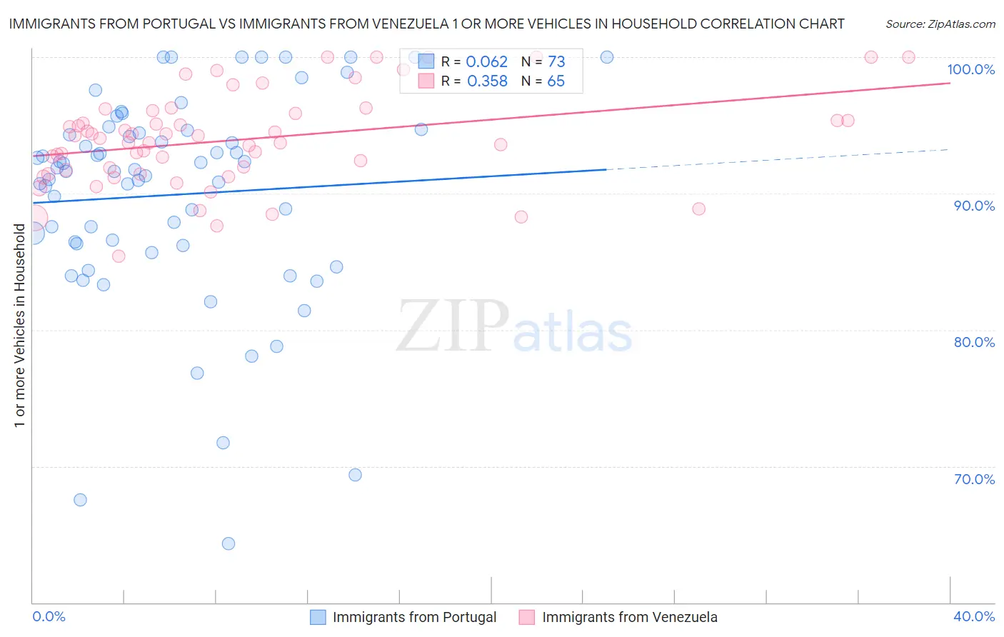 Immigrants from Portugal vs Immigrants from Venezuela 1 or more Vehicles in Household