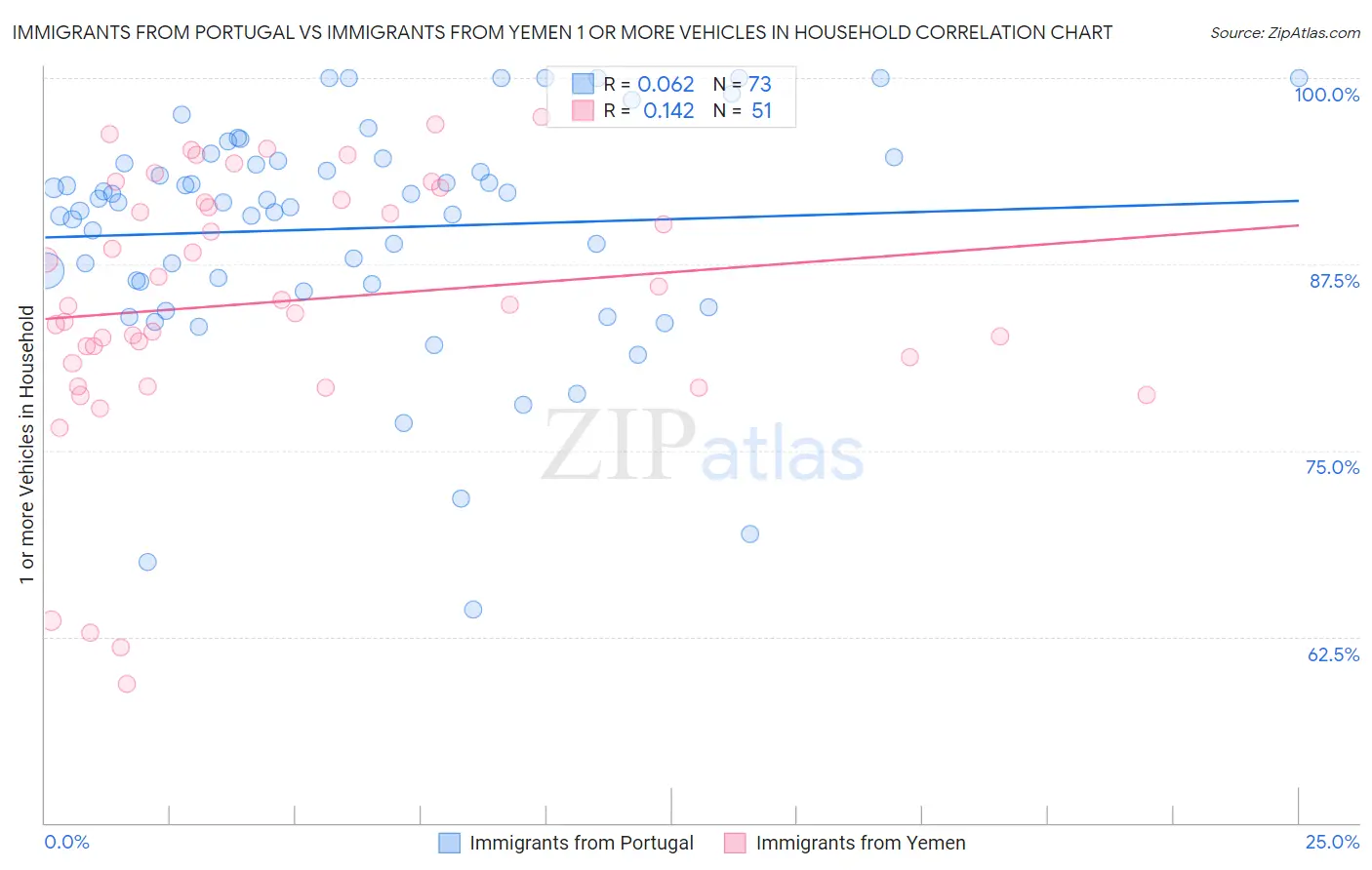 Immigrants from Portugal vs Immigrants from Yemen 1 or more Vehicles in Household