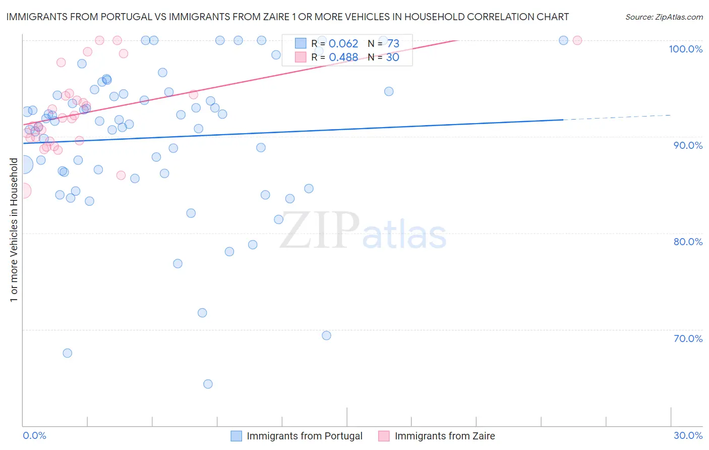 Immigrants from Portugal vs Immigrants from Zaire 1 or more Vehicles in Household