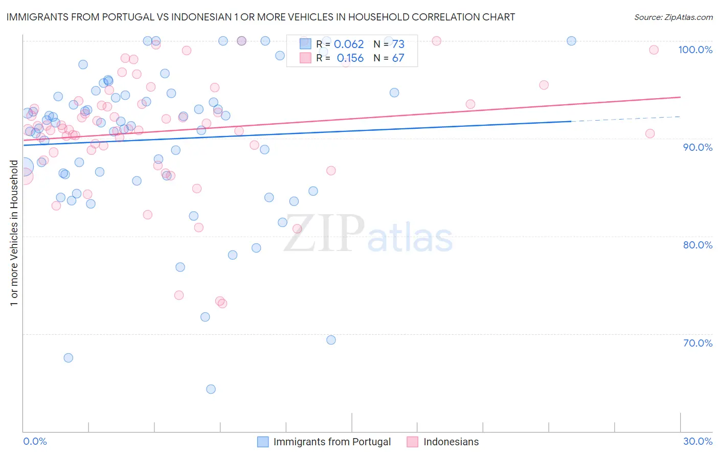 Immigrants from Portugal vs Indonesian 1 or more Vehicles in Household