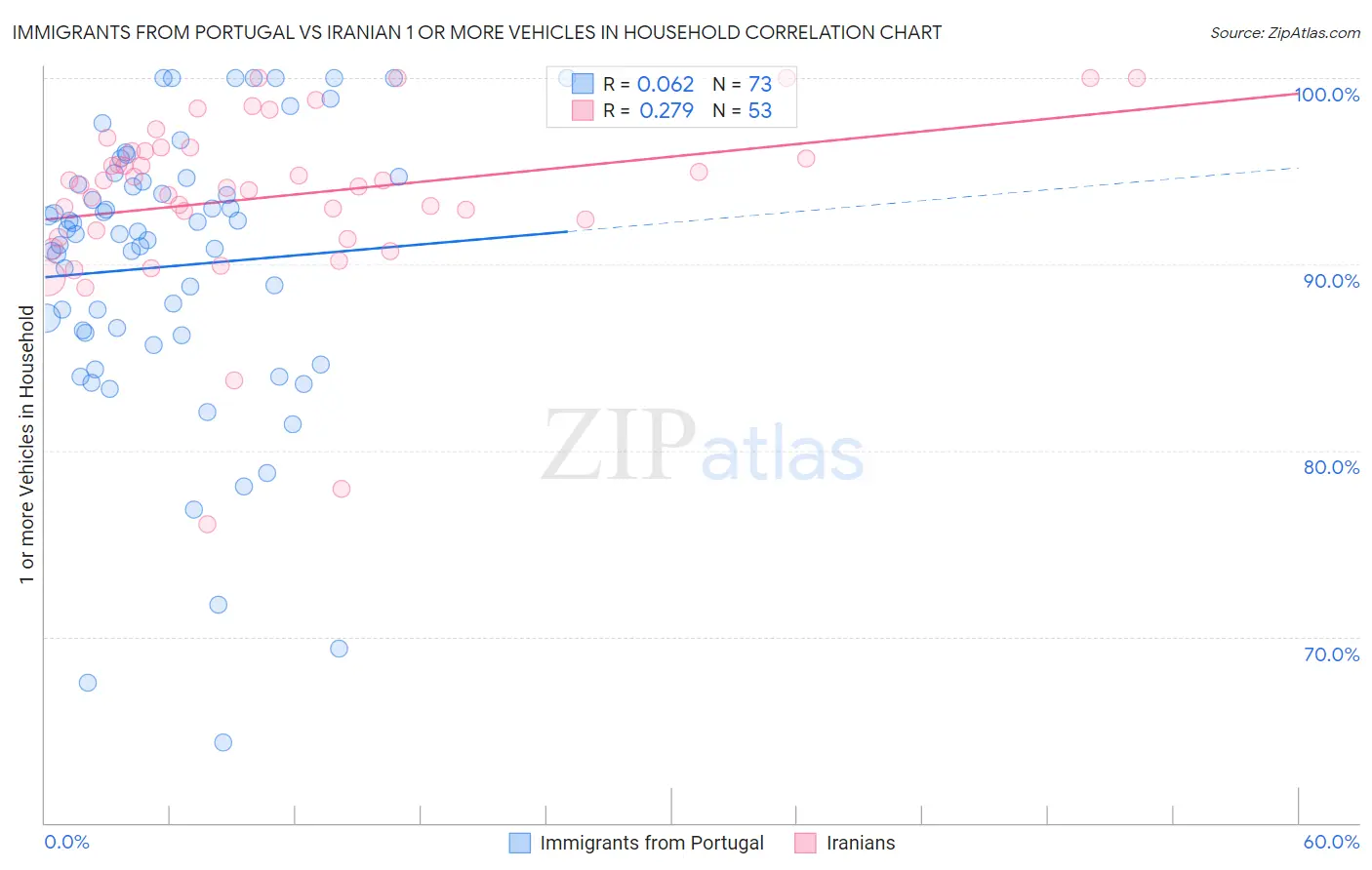 Immigrants from Portugal vs Iranian 1 or more Vehicles in Household