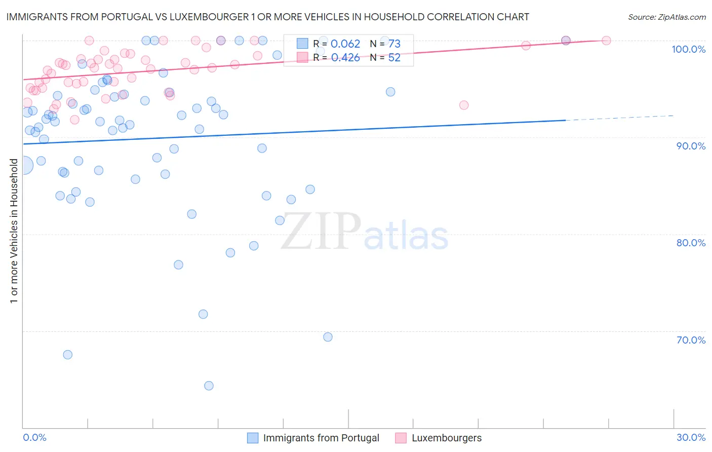 Immigrants from Portugal vs Luxembourger 1 or more Vehicles in Household