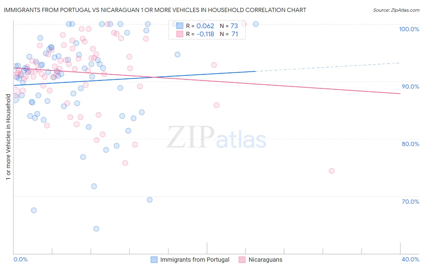 Immigrants from Portugal vs Nicaraguan 1 or more Vehicles in Household