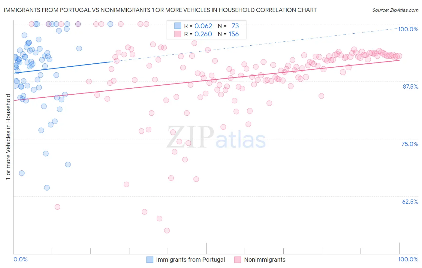 Immigrants from Portugal vs Nonimmigrants 1 or more Vehicles in Household