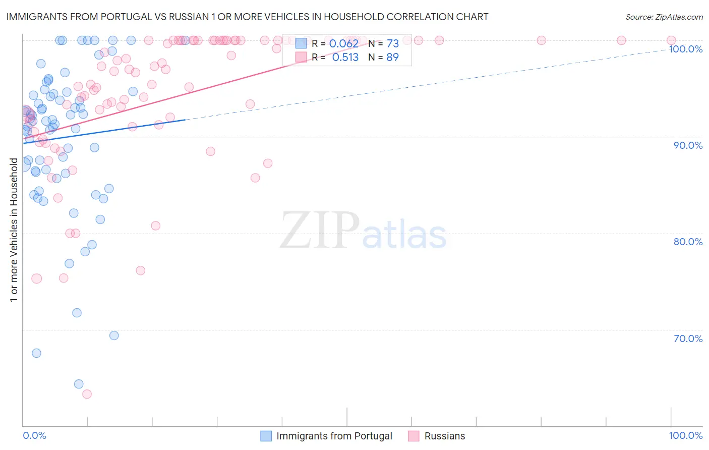 Immigrants from Portugal vs Russian 1 or more Vehicles in Household