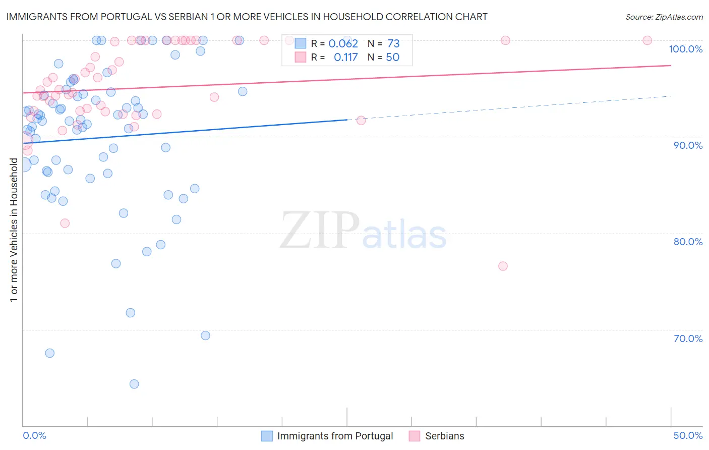 Immigrants from Portugal vs Serbian 1 or more Vehicles in Household