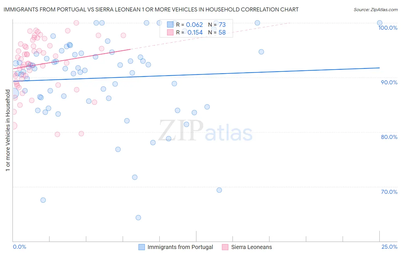 Immigrants from Portugal vs Sierra Leonean 1 or more Vehicles in Household