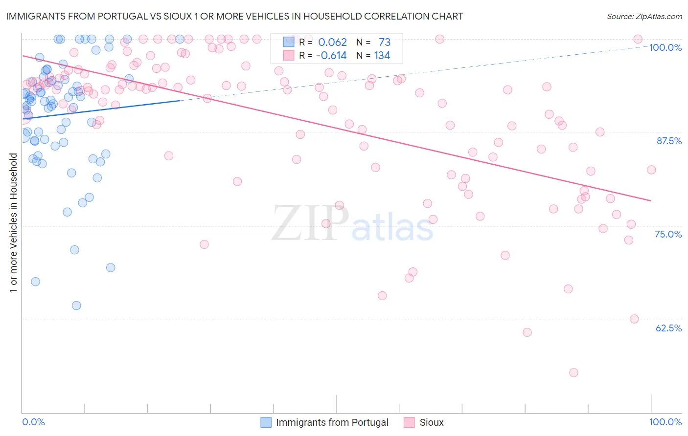 Immigrants from Portugal vs Sioux 1 or more Vehicles in Household