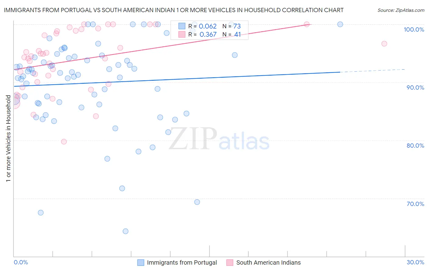 Immigrants from Portugal vs South American Indian 1 or more Vehicles in Household