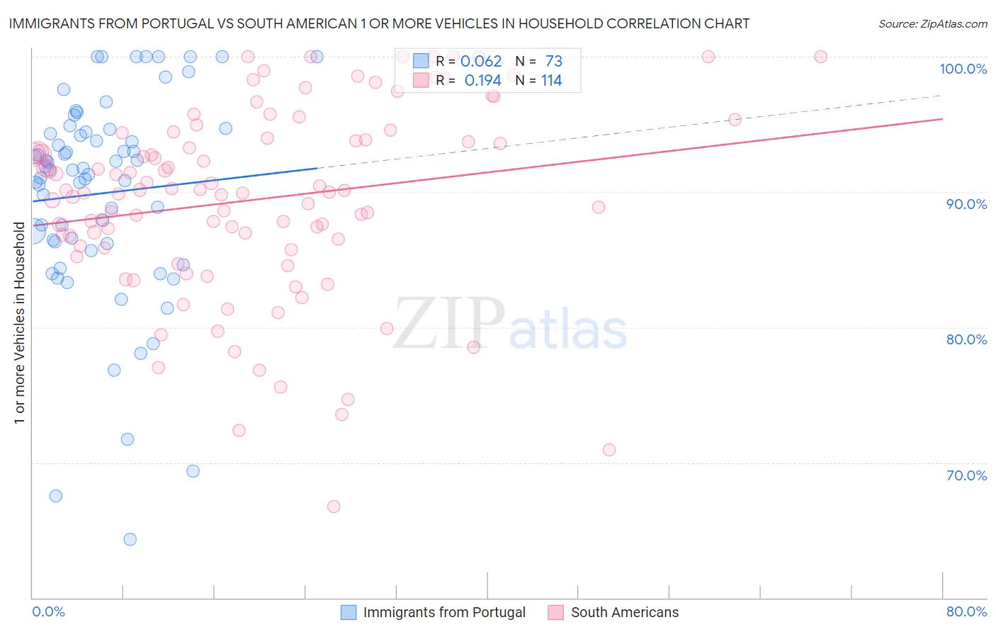 Immigrants from Portugal vs South American 1 or more Vehicles in Household