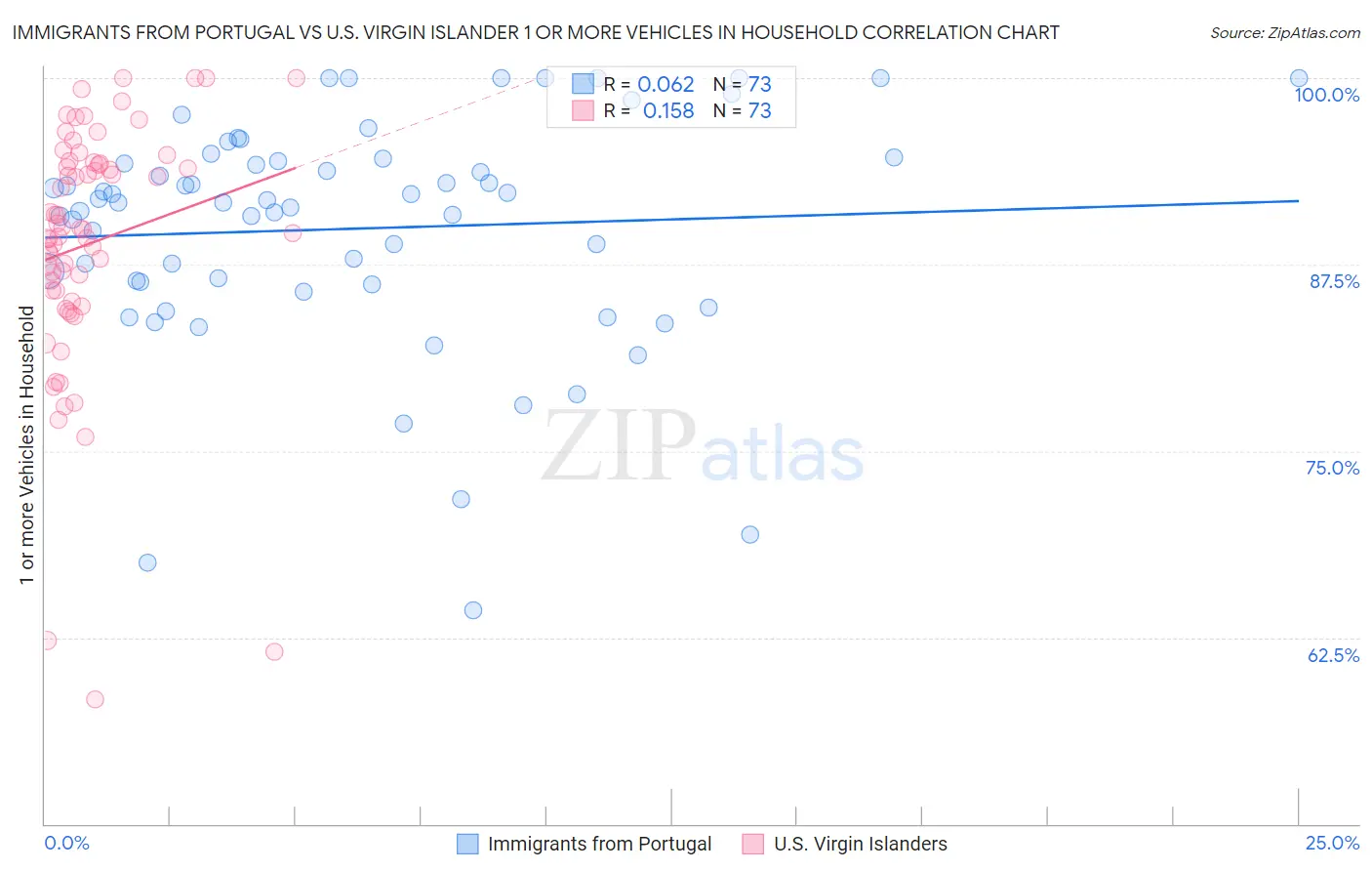 Immigrants from Portugal vs U.S. Virgin Islander 1 or more Vehicles in Household