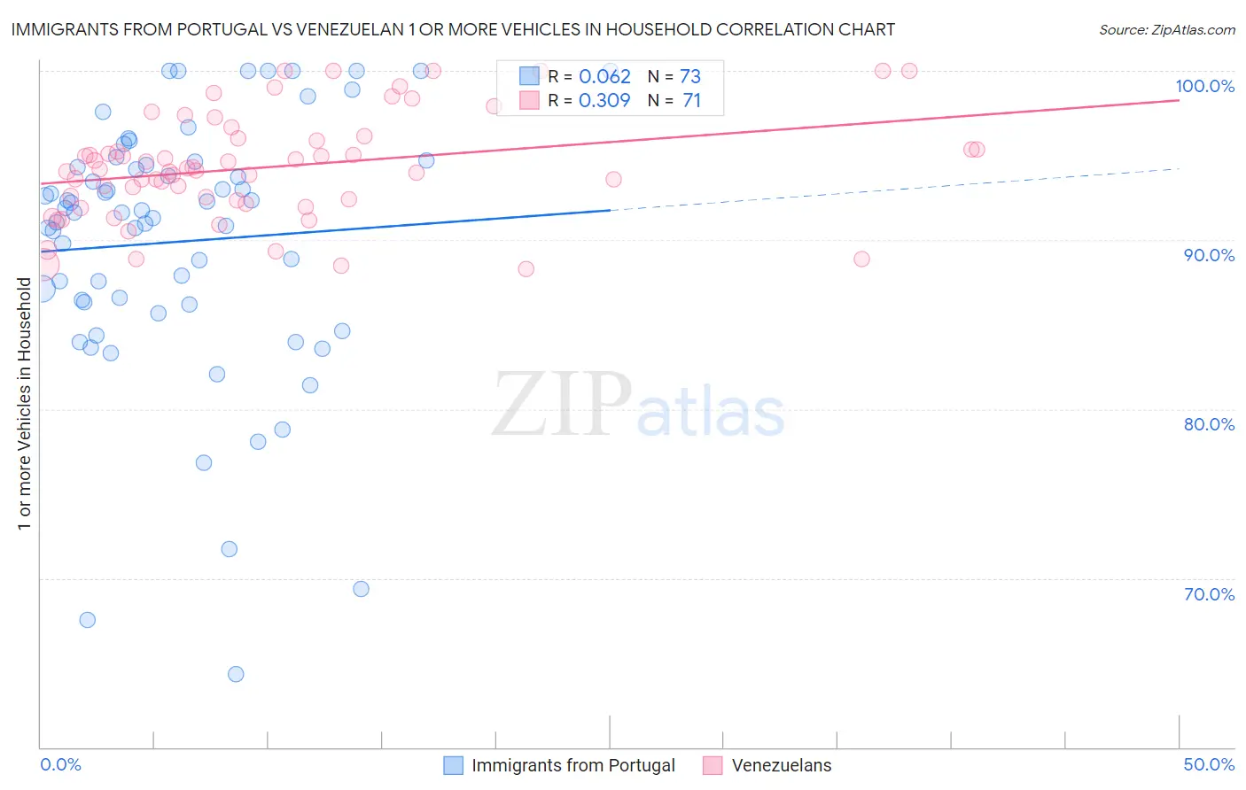 Immigrants from Portugal vs Venezuelan 1 or more Vehicles in Household