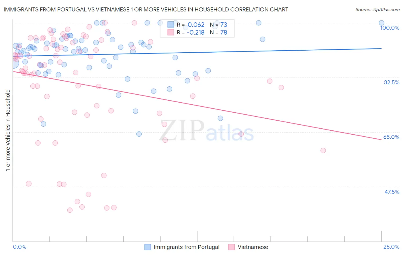 Immigrants from Portugal vs Vietnamese 1 or more Vehicles in Household