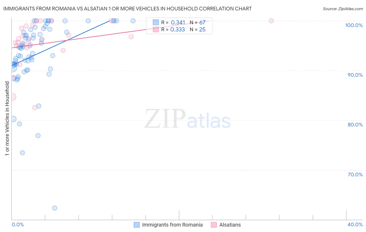 Immigrants from Romania vs Alsatian 1 or more Vehicles in Household