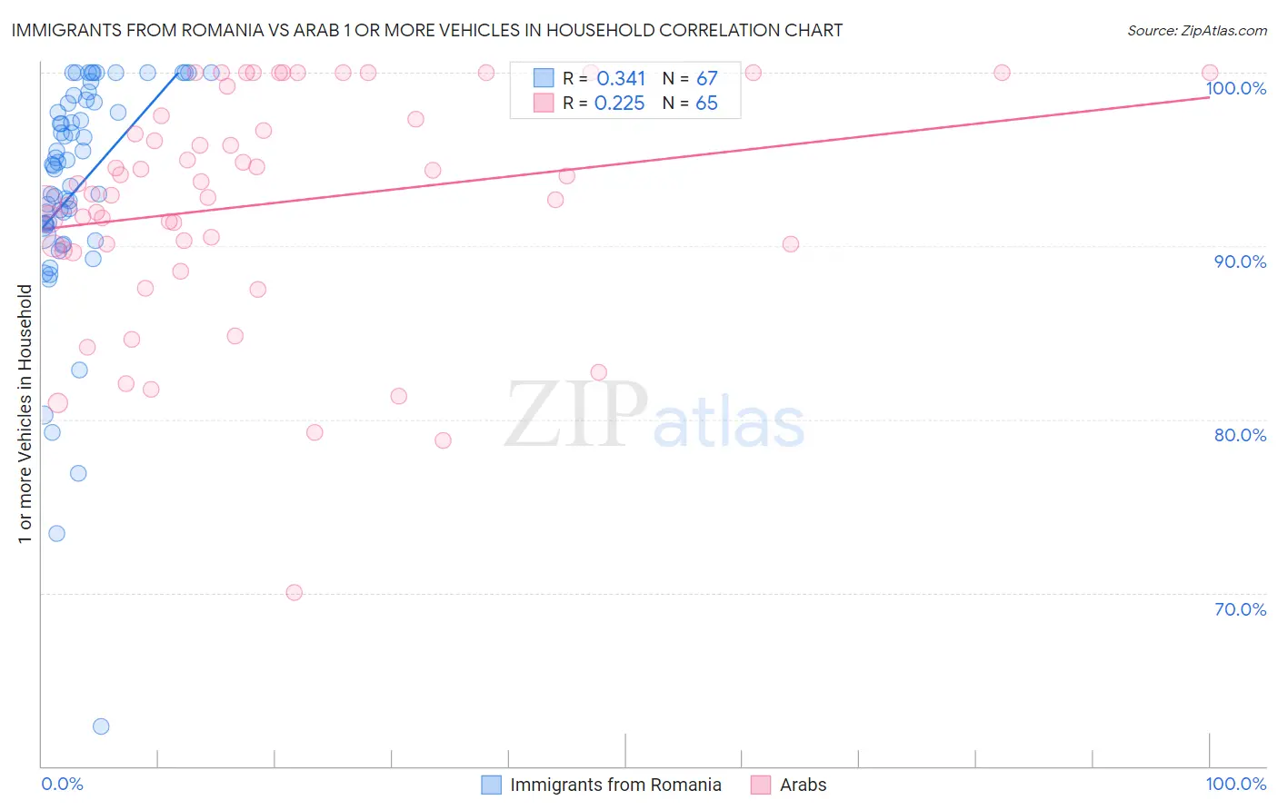 Immigrants from Romania vs Arab 1 or more Vehicles in Household