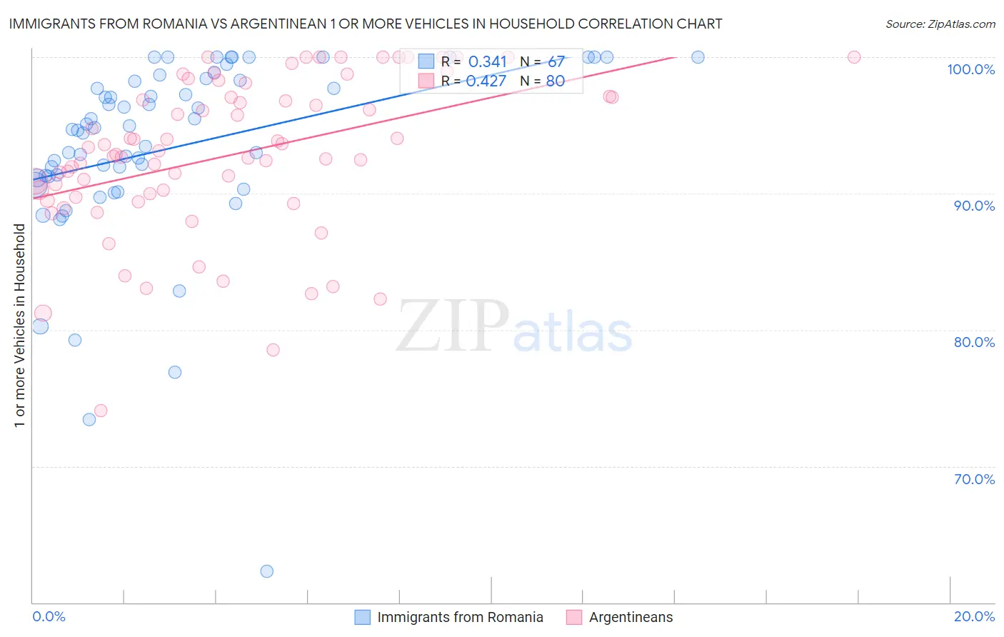 Immigrants from Romania vs Argentinean 1 or more Vehicles in Household