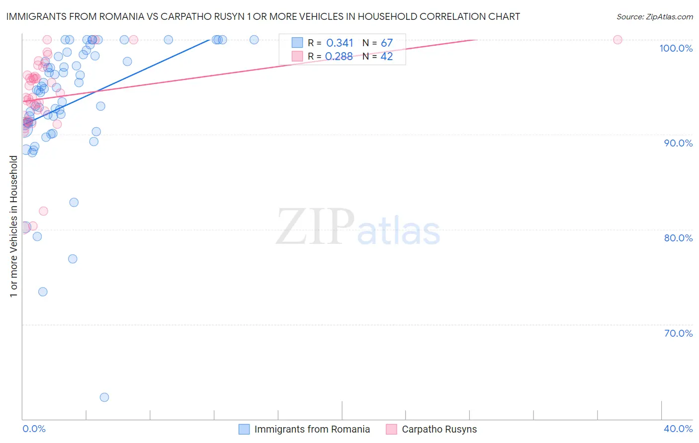 Immigrants from Romania vs Carpatho Rusyn 1 or more Vehicles in Household