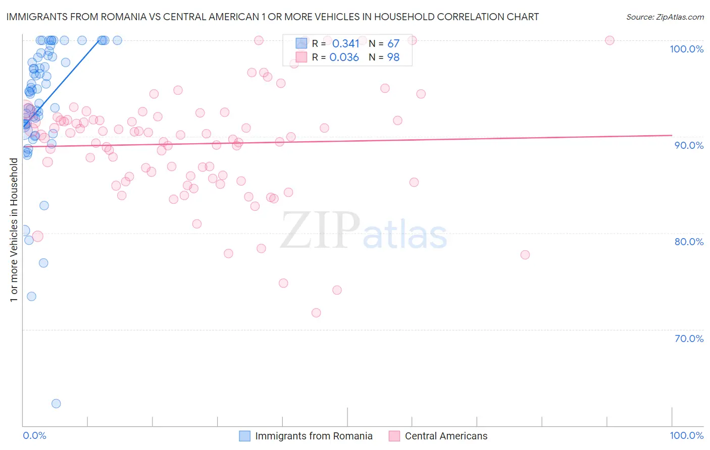 Immigrants from Romania vs Central American 1 or more Vehicles in Household