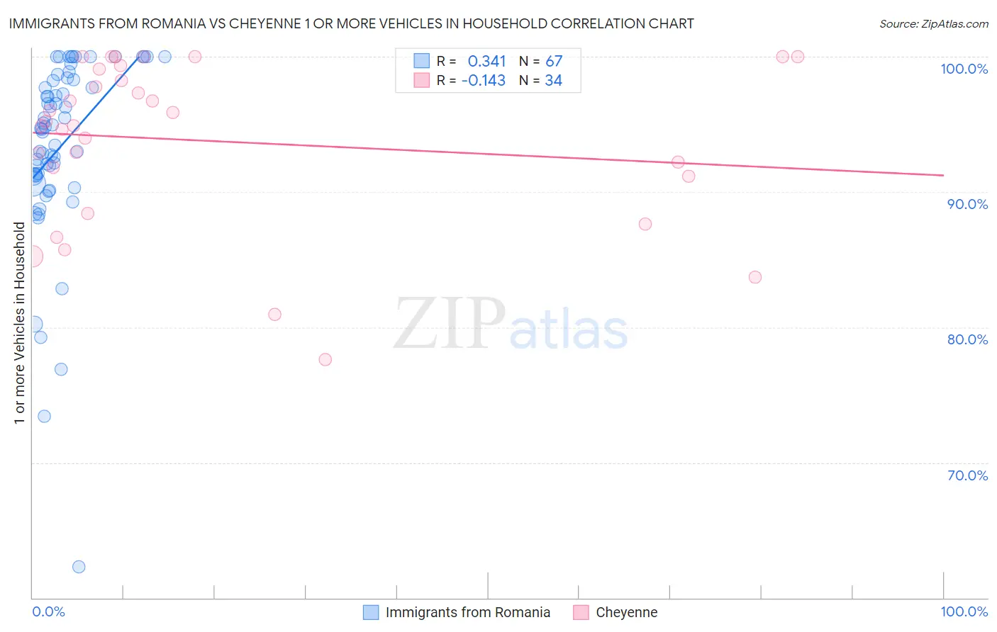 Immigrants from Romania vs Cheyenne 1 or more Vehicles in Household