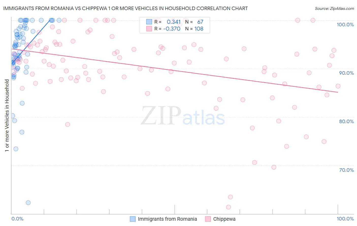 Immigrants from Romania vs Chippewa 1 or more Vehicles in Household